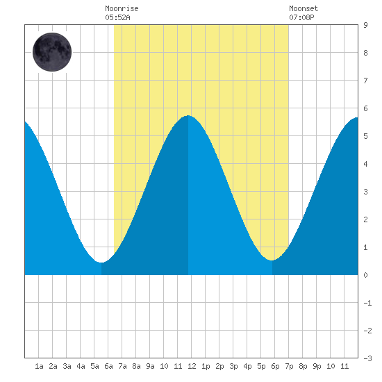 Northville tide chart for Thursday, September 14, 2023