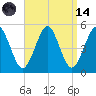 Northville tide chart for Thursday, September 14, 2023