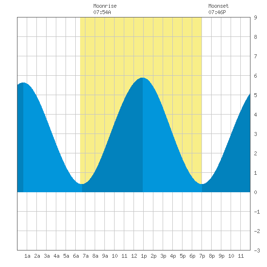Northville tide chart for Saturday, September 16, 2023