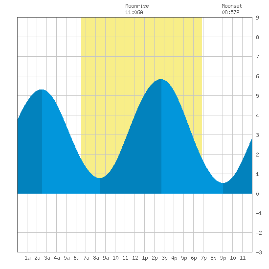 Northville tide chart for Tuesday, September 19, 2023