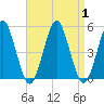Northville tide chart for Friday, September 1, 2023