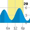 Northville tide chart for Wednesday, September 20, 2023