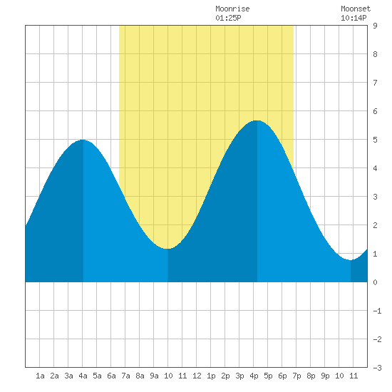 Northville tide chart for Thursday, September 21, 2023