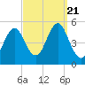 Northville tide chart for Thursday, September 21, 2023