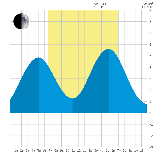Northville tide chart for Friday, September 22, 2023