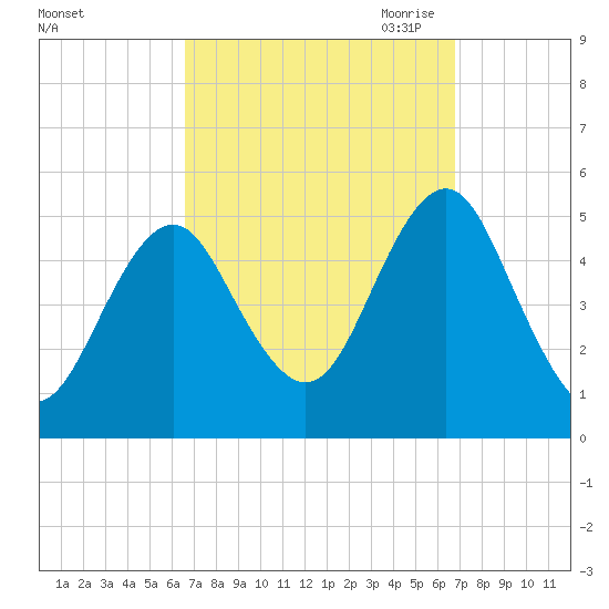 Northville tide chart for Saturday, September 23, 2023