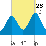Northville tide chart for Saturday, September 23, 2023