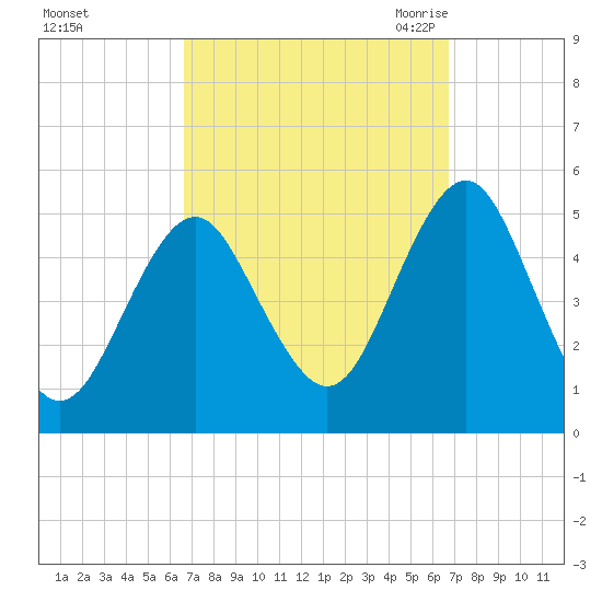 Northville tide chart for Sunday, September 24, 2023