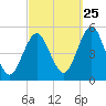 Northville tide chart for Monday, September 25, 2023