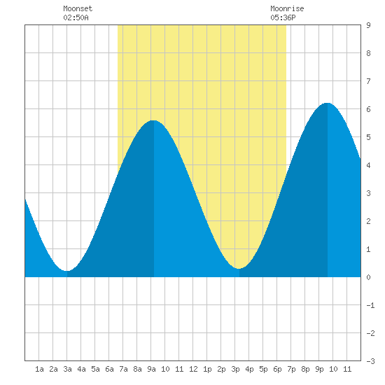 Northville tide chart for Tuesday, September 26, 2023