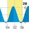 Northville tide chart for Thursday, September 28, 2023