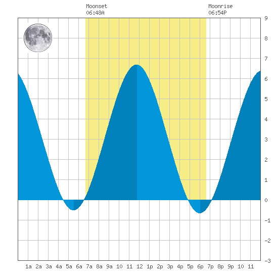 Northville tide chart for Friday, September 29, 2023
