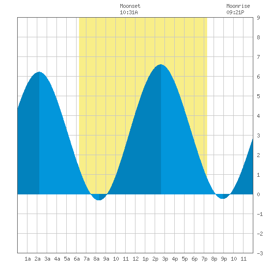 Northville tide chart for Sunday, September 3, 2023