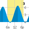 Northville tide chart for Sunday, September 3, 2023