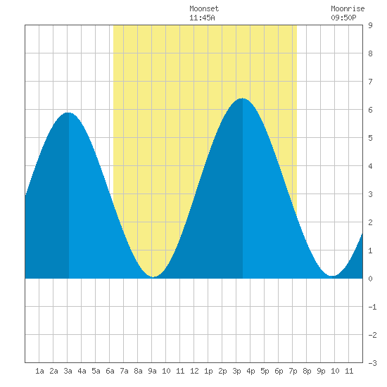 Northville tide chart for Monday, September 4, 2023