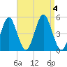 Northville tide chart for Monday, September 4, 2023