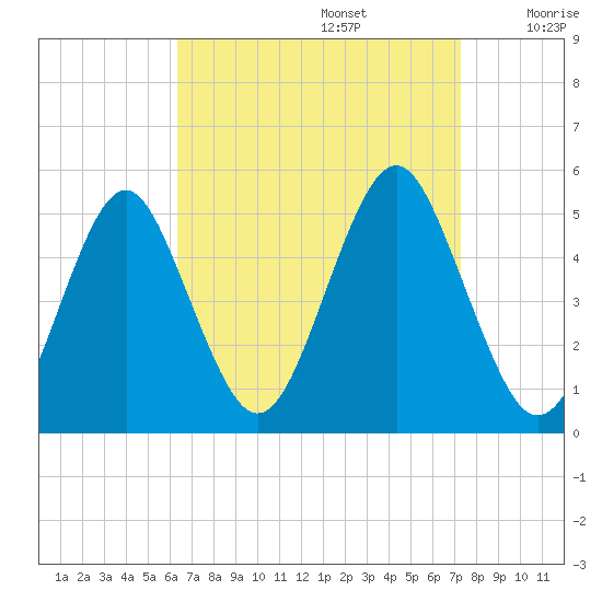 Northville tide chart for Tuesday, September 5, 2023