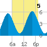 Northville tide chart for Tuesday, September 5, 2023
