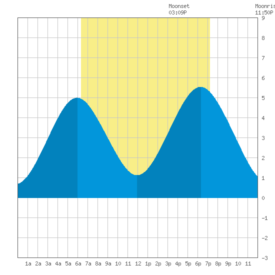 Northville tide chart for Thursday, September 7, 2023