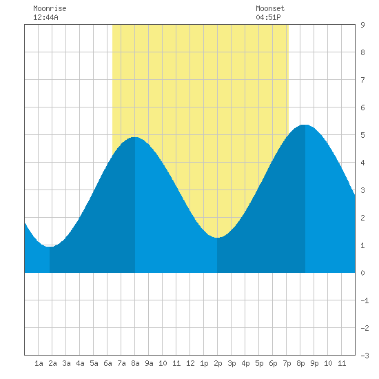Northville tide chart for Saturday, September 9, 2023