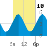 Northville tide chart for Tuesday, October 10, 2023