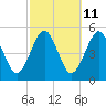 Northville tide chart for Wednesday, October 11, 2023
