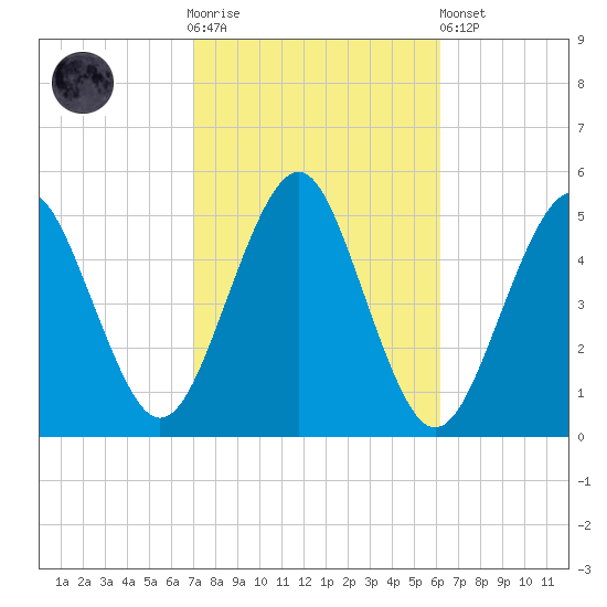 Northville tide chart for Saturday, October 14, 2023