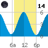 Northville tide chart for Saturday, October 14, 2023
