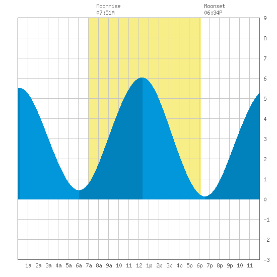 Northville tide chart for Sunday, October 15, 2023