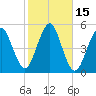 Northville tide chart for Sunday, October 15, 2023