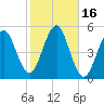 Northville tide chart for Monday, October 16, 2023