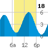 Northville tide chart for Wednesday, October 18, 2023