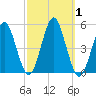 Northville tide chart for Sunday, October 1, 2023