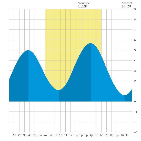 Northville tide chart for Friday, October 20, 2023