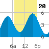 Northville tide chart for Friday, October 20, 2023