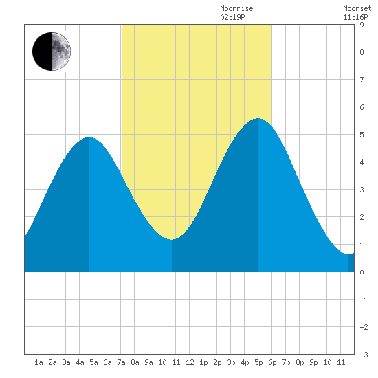 Northville tide chart for Saturday, October 21, 2023
