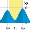 Northville tide chart for Sunday, October 22, 2023
