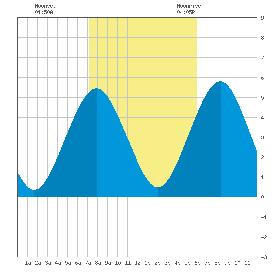 Northville tide chart for Tuesday, October 24, 2023