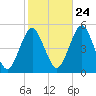 Northville tide chart for Tuesday, October 24, 2023