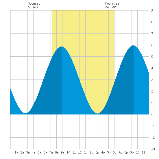 Northville tide chart for Wednesday, October 25, 2023