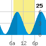 Northville tide chart for Wednesday, October 25, 2023