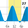 Northville tide chart for Friday, October 27, 2023
