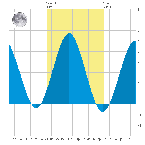 Northville tide chart for Saturday, October 28, 2023