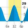 Northville tide chart for Sunday, October 29, 2023
