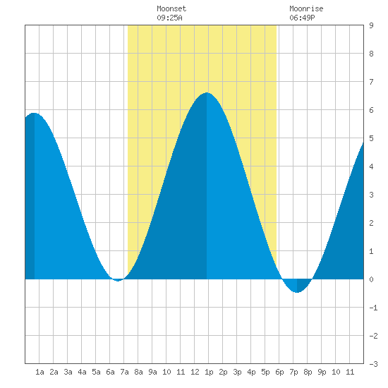 Northville tide chart for Monday, October 30, 2023