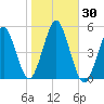 Northville tide chart for Monday, October 30, 2023