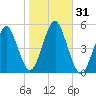 Northville tide chart for Tuesday, October 31, 2023