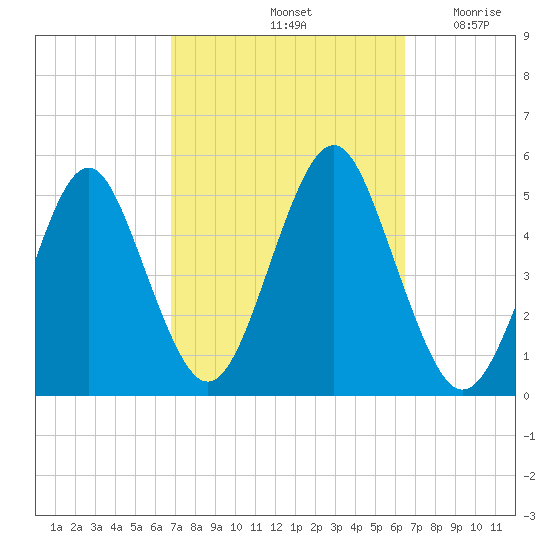 Northville tide chart for Tuesday, October 3, 2023