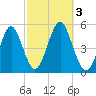 Northville tide chart for Tuesday, October 3, 2023