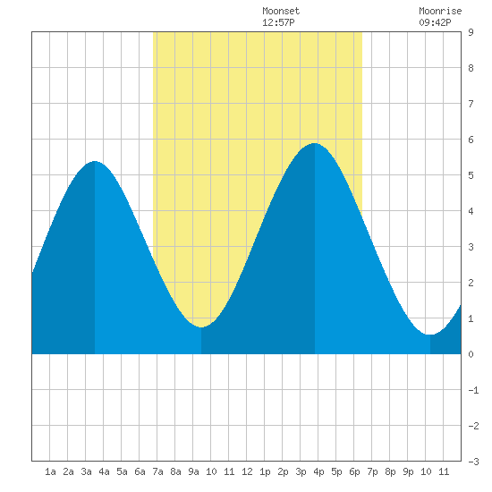 Northville tide chart for Wednesday, October 4, 2023